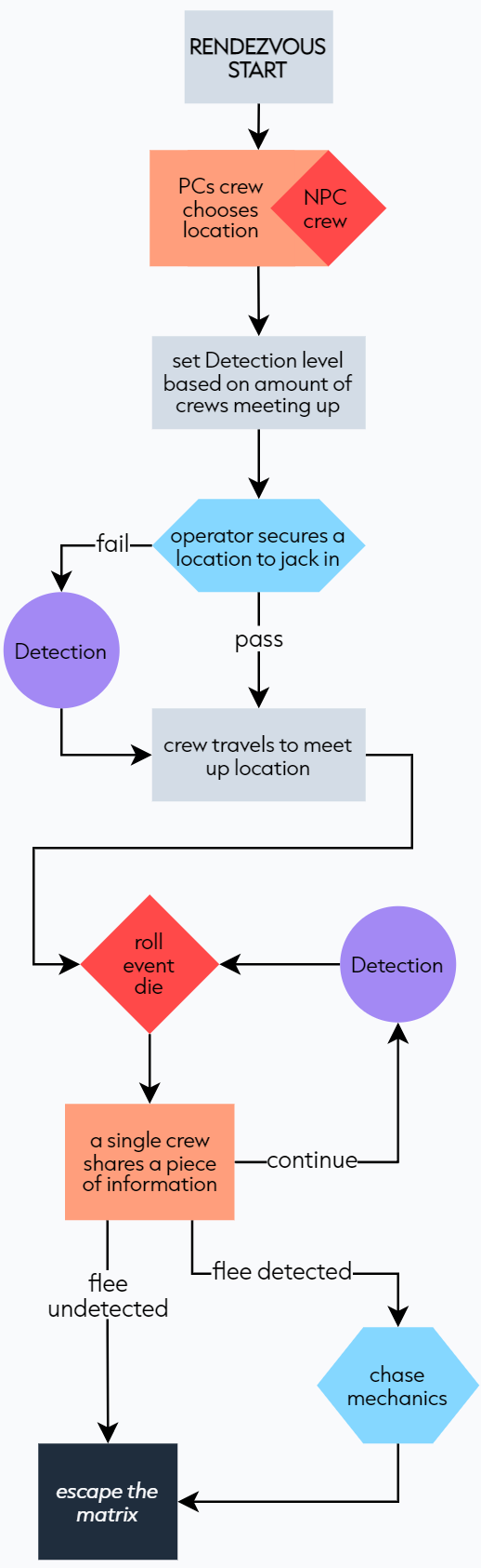 A flow chart of the rendezvous procedure